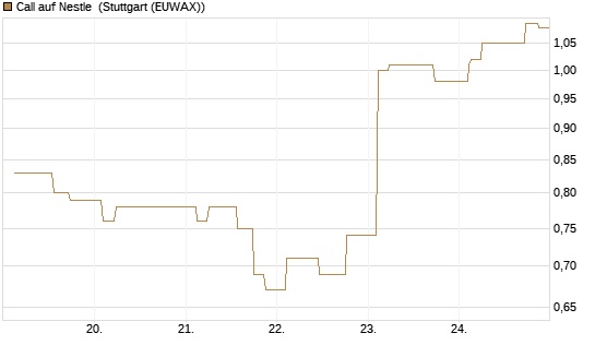 Call auf Nestle [Morgan Stanley & Co. Int. plc] Chart