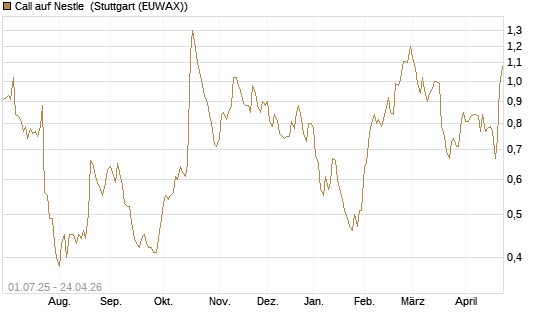 Call auf Nestle [Morgan Stanley & Co. Int. plc] Chart