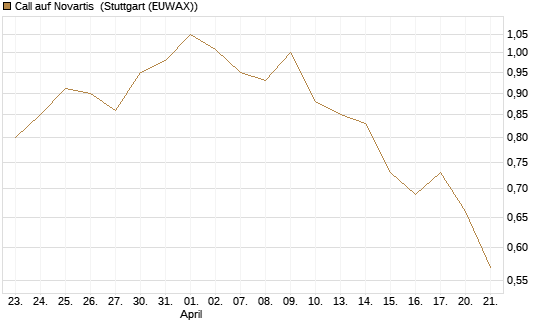 Call auf Novartis [Morgan Stanley & Co. Int. plc] Chart