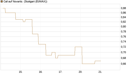 Call auf Novartis [Morgan Stanley & Co. Int. plc] Chart