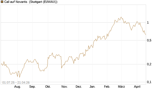 Call auf Novartis [Morgan Stanley & Co. Int. plc] Chart