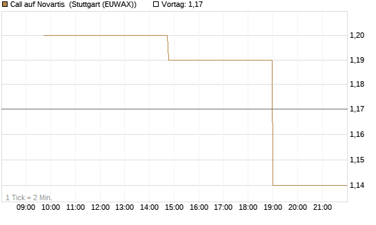 Call auf Novartis [Morgan Stanley & Co. Int. plc] Chart