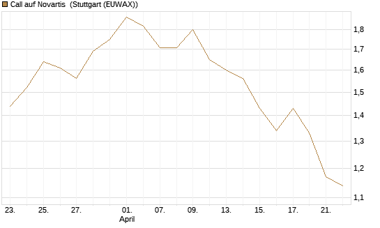 Call auf Novartis [Morgan Stanley & Co. Int. plc] Chart