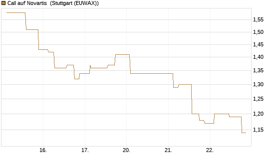 Call auf Novartis [Morgan Stanley & Co. Int. plc] Chart