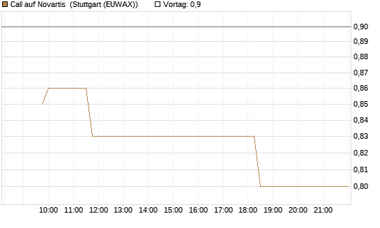 Call auf Novartis [Morgan Stanley & Co. Int. plc] Chart