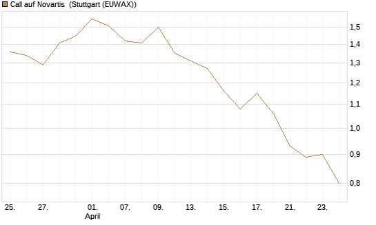 Call auf Novartis [Morgan Stanley & Co. Int. plc] Chart