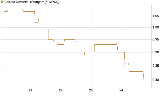 Call auf Novartis [Morgan Stanley & Co. Int. plc] Chart