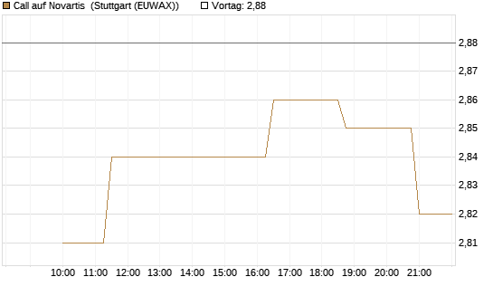 Call auf Novartis [Morgan Stanley & Co. Int. plc] Chart