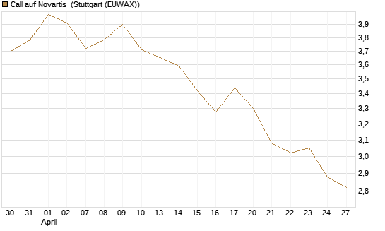 Call auf Novartis [Morgan Stanley & Co. Int. plc] Chart