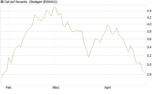 Call auf Novartis [Morgan Stanley & Co. Int. plc] Chart