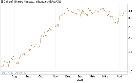 Call auf iShares Nasdaq Biotechnology ETF [Morgan Stanley & Co. Int. plc] Chart