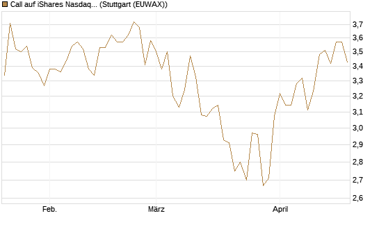 Call auf iShares Nasdaq Biotechnology ETF [Morgan Stanley & Co. Int. plc] Chart