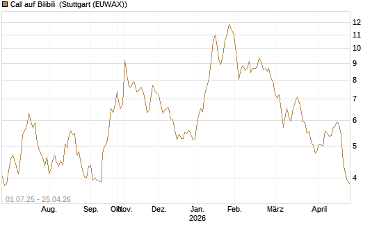 Call auf Bilibili [Morgan Stanley & Co. Int. plc] Chart