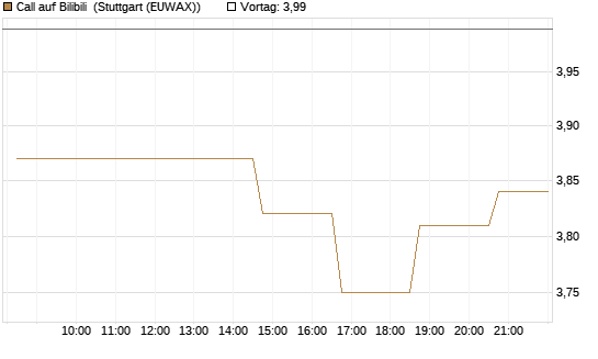 Call auf Bilibili [Morgan Stanley & Co. Int. plc] Chart