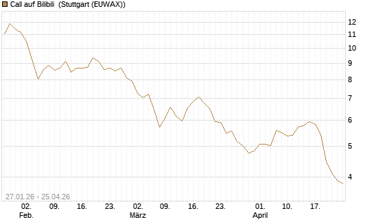 Call auf Bilibili [Morgan Stanley & Co. Int. plc] Chart