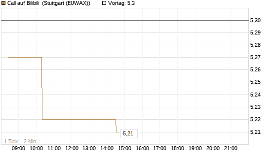 Call auf Bilibili [Morgan Stanley & Co. Int. plc] Chart