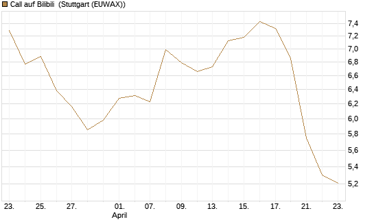 Call auf Bilibili [Morgan Stanley & Co. Int. plc] Chart
