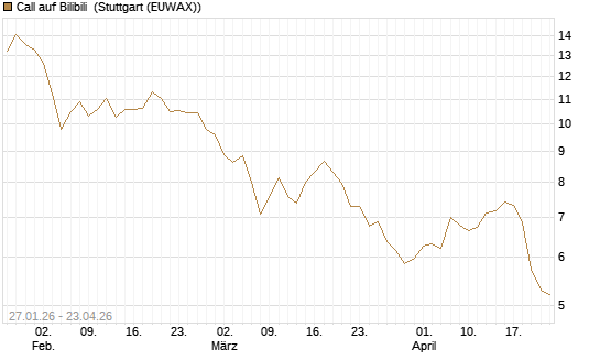 Call auf Bilibili [Morgan Stanley & Co. Int. plc] Chart