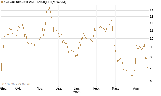Call auf BeiGene ADR [Morgan Stanley & Co. Int. plc] Chart