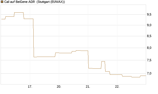 Call auf BeiGene ADR [Morgan Stanley & Co. Int. plc] Chart