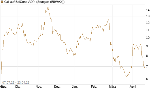 Call auf BeiGene ADR [Morgan Stanley & Co. Int. plc] Chart