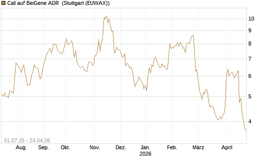 Call auf BeiGene ADR [Morgan Stanley & Co. Int. plc] Chart