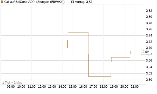 Call auf BeiGene ADR [Morgan Stanley & Co. Int. plc] Chart