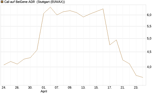 Call auf BeiGene ADR [Morgan Stanley & Co. Int. plc] Chart