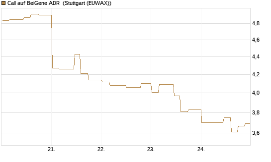 Call auf BeiGene ADR [Morgan Stanley & Co. Int. plc] Chart