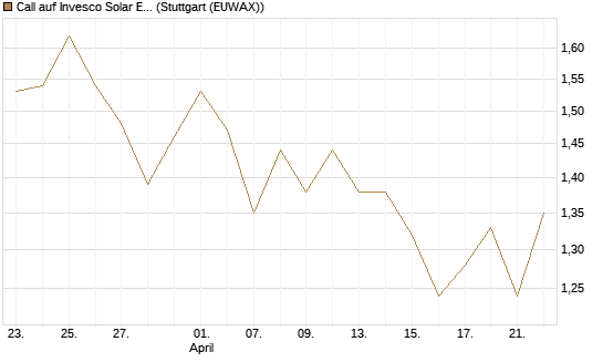 Call auf Invesco Solar ETF [Morgan Stanley & Co. Int. plc] Chart