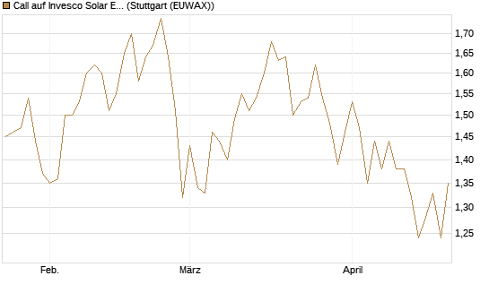 Call auf Invesco Solar ETF [Morgan Stanley & Co. Int. plc] Chart