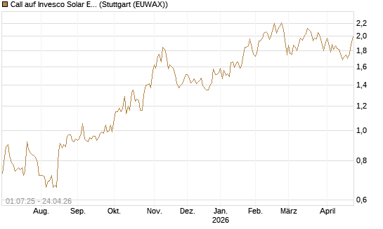 Call auf Invesco Solar ETF [Morgan Stanley & Co. Int. plc] Chart