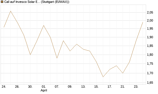 Call auf Invesco Solar ETF [Morgan Stanley & Co. Int. plc] Chart