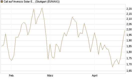 Call auf Invesco Solar ETF [Morgan Stanley & Co. Int. plc] Chart