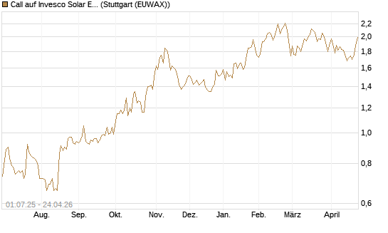 Call auf Invesco Solar ETF [Morgan Stanley & Co. Int. plc] Chart