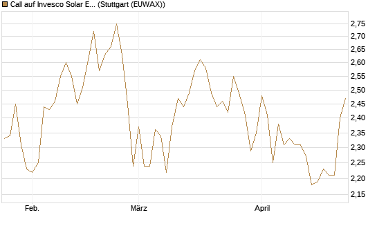 Call auf Invesco Solar ETF [Morgan Stanley & Co. Int. plc] Chart