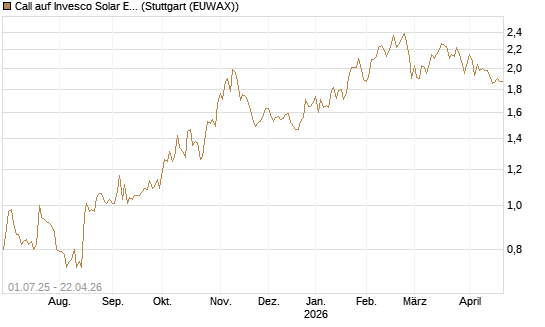 Call auf Invesco Solar ETF [Morgan Stanley & Co. Int. plc] Chart