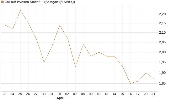 Call auf Invesco Solar ETF [Morgan Stanley & Co. Int. plc] Chart