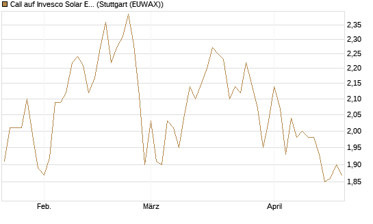 Call auf Invesco Solar ETF [Morgan Stanley & Co. Int. plc] Chart
