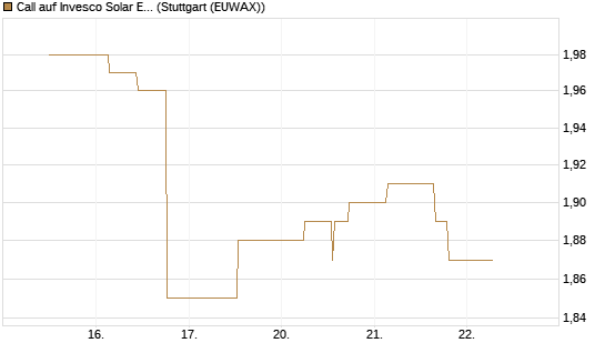 Call auf Invesco Solar ETF [Morgan Stanley & Co. Int. plc] Chart