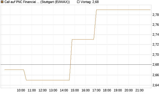 Call auf PNC Financial Services Group [Morgan Stanley & Co. Int. plc] Chart
