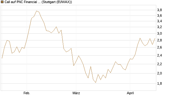 Call auf PNC Financial Services Group [Morgan Stanley & Co. Int. plc] Chart