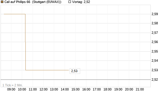 Call auf Phillips 66 [Morgan Stanley & Co. Int. plc] Chart
