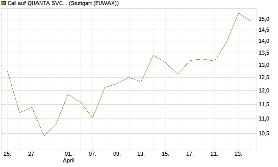 Call auf QUANTA SVCS      Chart