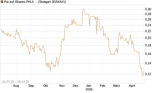 Put auf iShares PHLX Semiconductor ETF [Morgan Stanley & Co. Int. plc] Chart