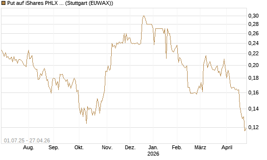 Put auf iShares PHLX Semiconductor ETF [Morgan Stanley & Co. Int. plc] Chart