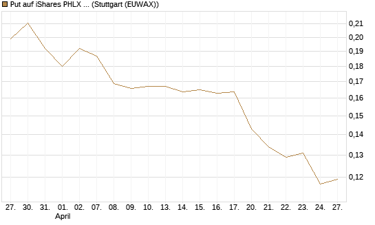 Put auf iShares PHLX Semiconductor ETF [Morgan Stanley & Co. Int. plc] Chart