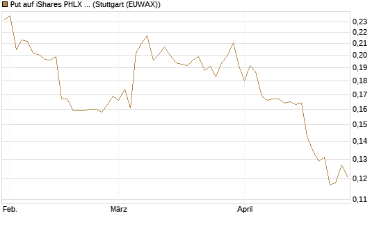 Put auf iShares PHLX Semiconductor ETF [Morgan Stanley & Co. Int. plc] Chart