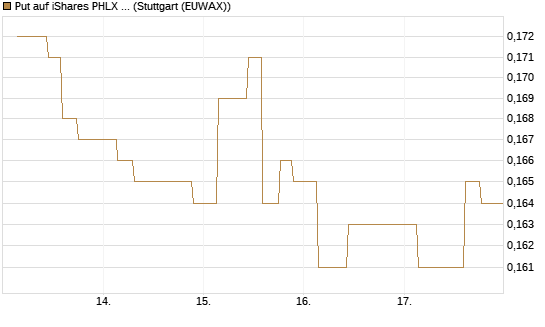 Put auf iShares PHLX Semiconductor ETF [Morgan Stanley & Co. Int. plc] Chart