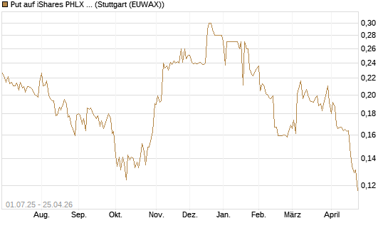 Put auf iShares PHLX Semiconductor ETF [Morgan Stanley & Co. Int. plc] Chart
